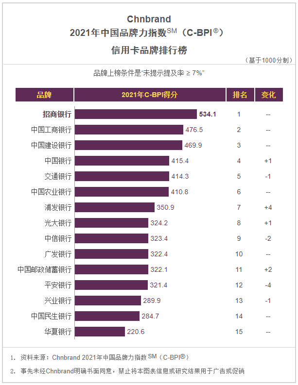 招行信用卡再度蝉联品牌力指数第一，第10次登顶行业榜首